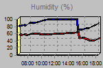 Humidity Graph Thumbnail