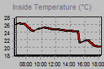 Inside Temperature Graph Thumbnail