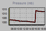 Pressure Graph Thumbnail