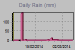 Daily Rain Graph Thumbnail