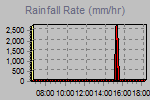 Rain Graph Thumbnail