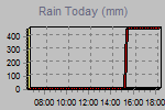 Today's Rainfall Graph Thumbnail