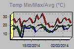 Temp Min/Max Graph Thumbnail