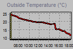 Temperature Graph Thumbnail