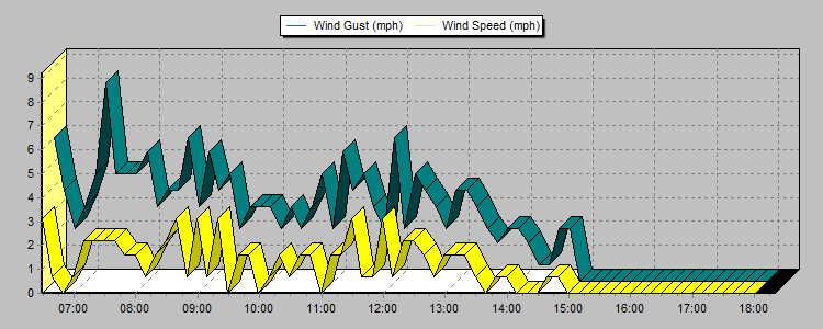 Weather Graphs