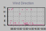 Wind Direction Thumbnail