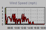 Wind Graph Thumbnail